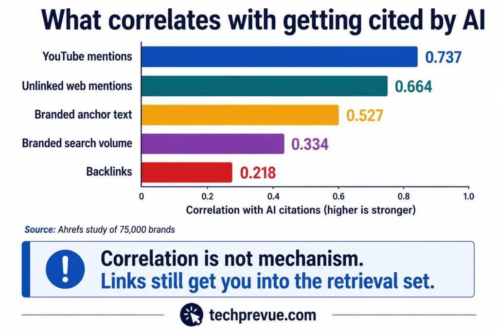 Link Building in SEO: The Complete 2026 Guide 3 Bar chart comparing correlation with AI citations across YouTube mentions, web mentions, branded anchors, branded search and backlinks, with backlinks lowest
