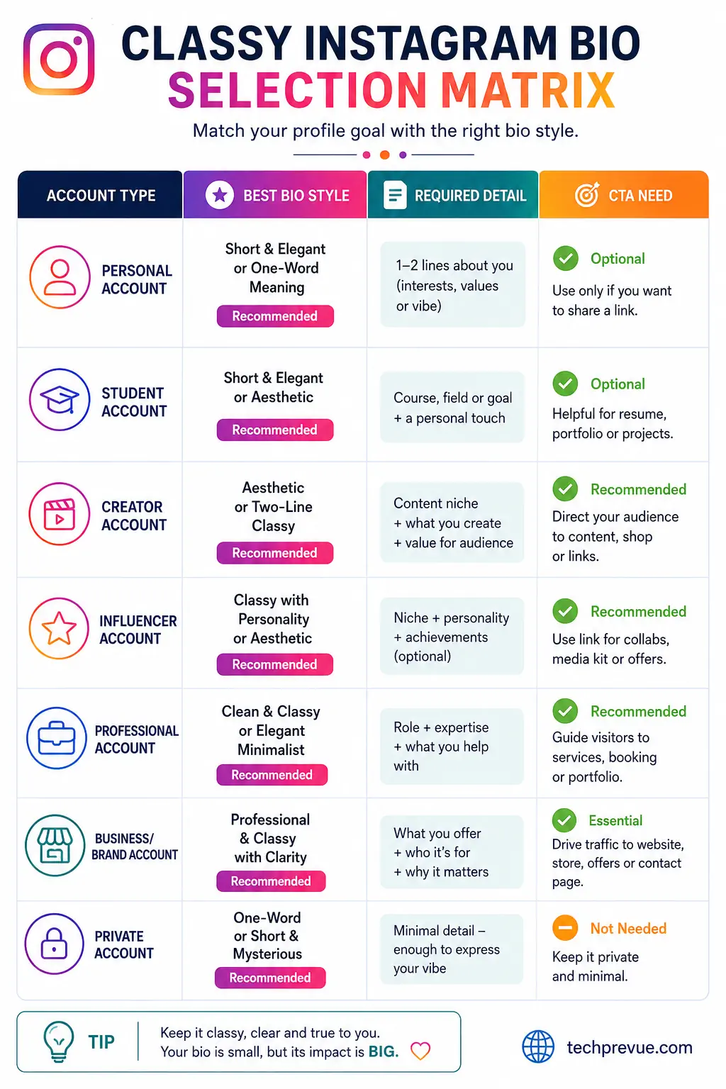 411 Classy Instagram Bio Ideas for Girls, Boys, Creators, and Brands 5 Decision matrix for choosing a classy Instagram bio by account type and profile goal