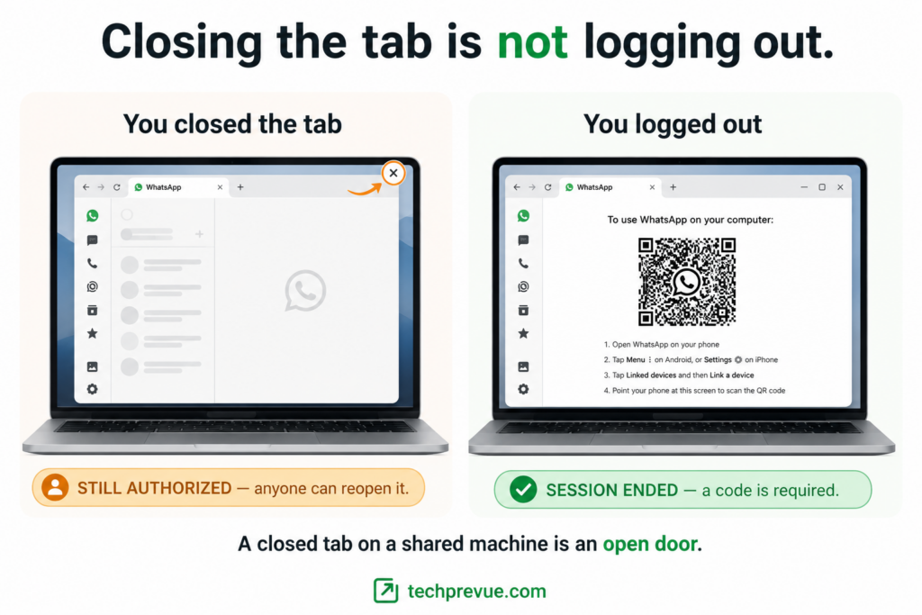 Closing a tab leaves WhatsApp Web authorized while logging out ends the session