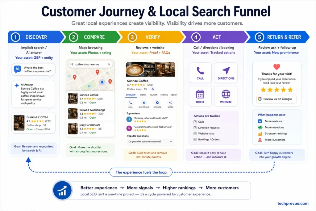 What Is Local SEO? Complete 2026 Guide + Checklist 7 Local search customer journey funnel from discovery through comparison, verification, action, and reviews feeding back into visibility
