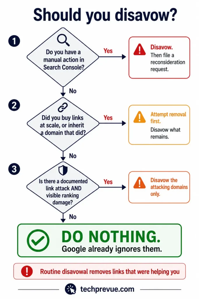 Link Building in SEO: The Complete 2026 Guide 11 Decision tree for deciding whether to disavow backlinks, showing that most sites without a manual action should take no action