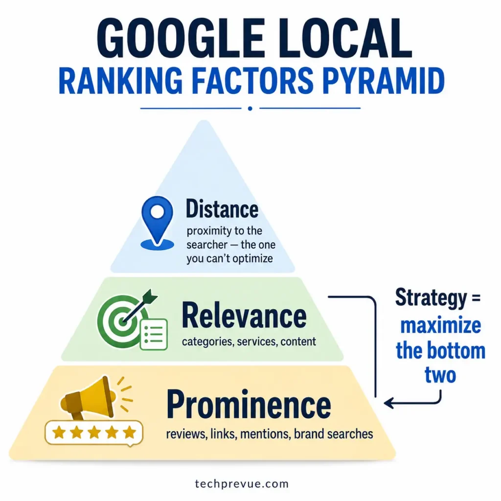 What Is Local SEO? Complete 2026 Guide + Checklist 4 Pyramid of Google's three local ranking factors: prominence, relevance, and distance