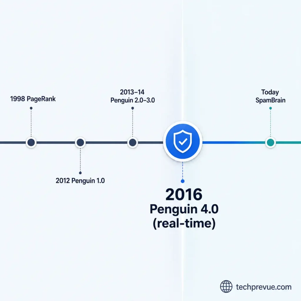 What Are Toxic Backlinks? How to Find, Check & Disavow Them 2 Timeline of Google's Penguin algorithm updates from 1998 to today, showing the 2016 shift to real-time link devaluation