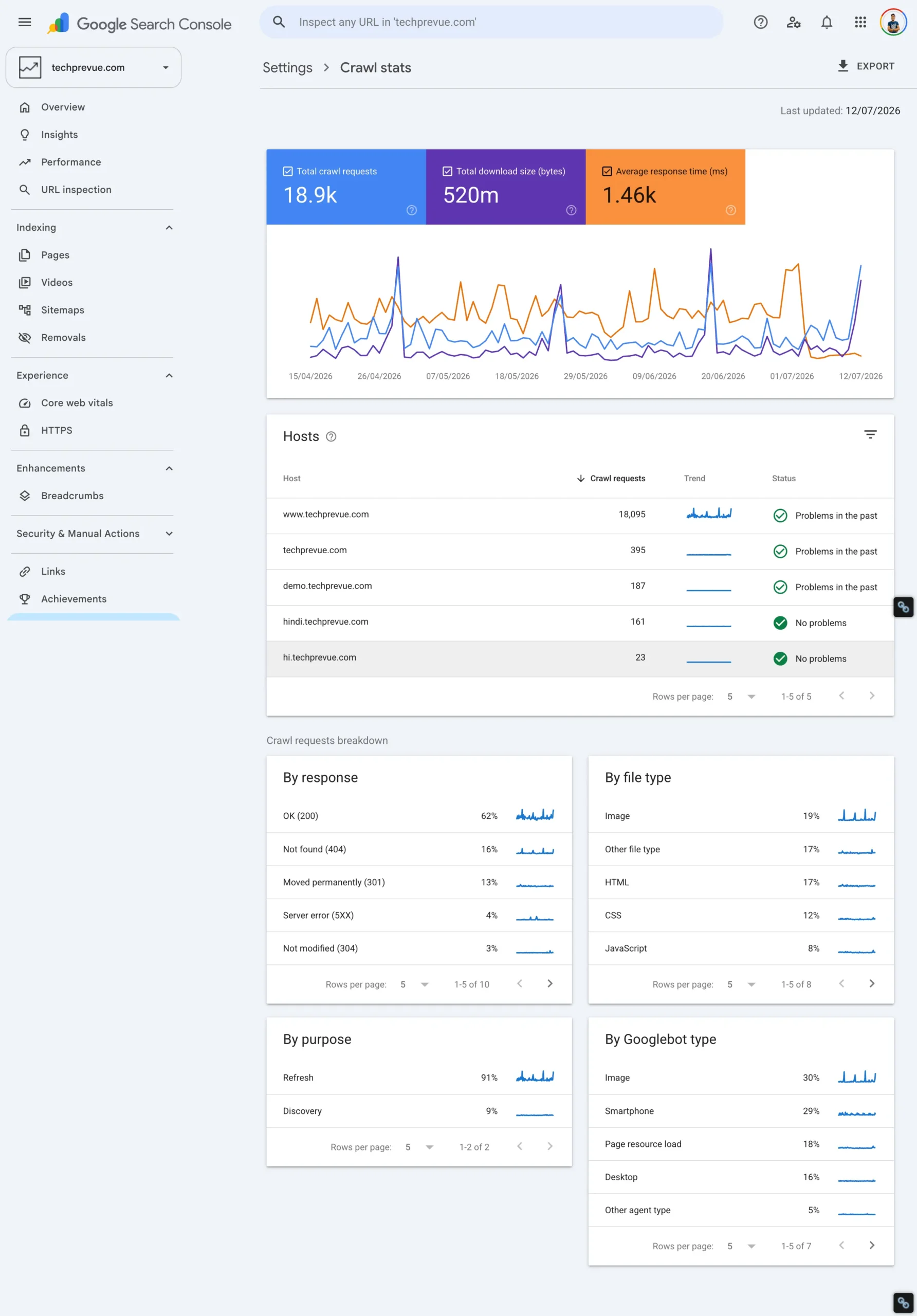 Google Search Console Crawl Stats