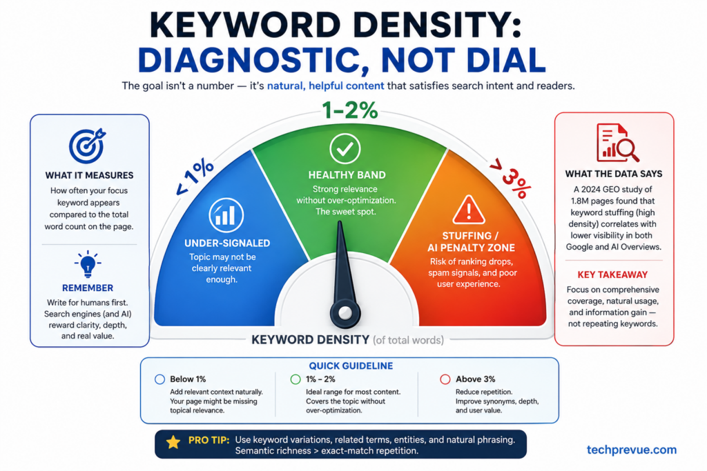 Keyword density quick guideline Keyword density quick guideline