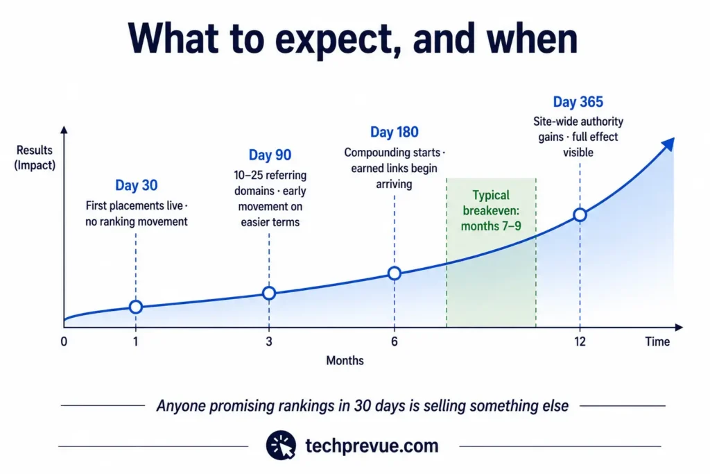 Link Building in SEO: The Complete 2026 Guide 10 Timeline chart showing expected link building results at 30, 90, 180 and 365 days, with compounding beginning around month six