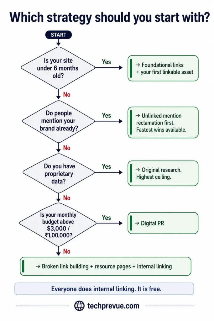 Link Building in SEO: The Complete 2026 Guide 7 Decision tree helping readers choose a link building strategy based on site age, budget, existing brand mentions and available data