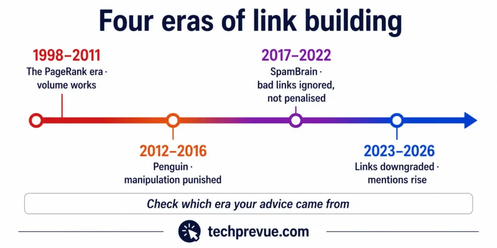 Link Building in SEO: The Complete 2026 Guide 2 Timeline of link building from 1998 to 2026 marking PageRank, the Penguin update, link spam updates, Google downgrading links, and AI search