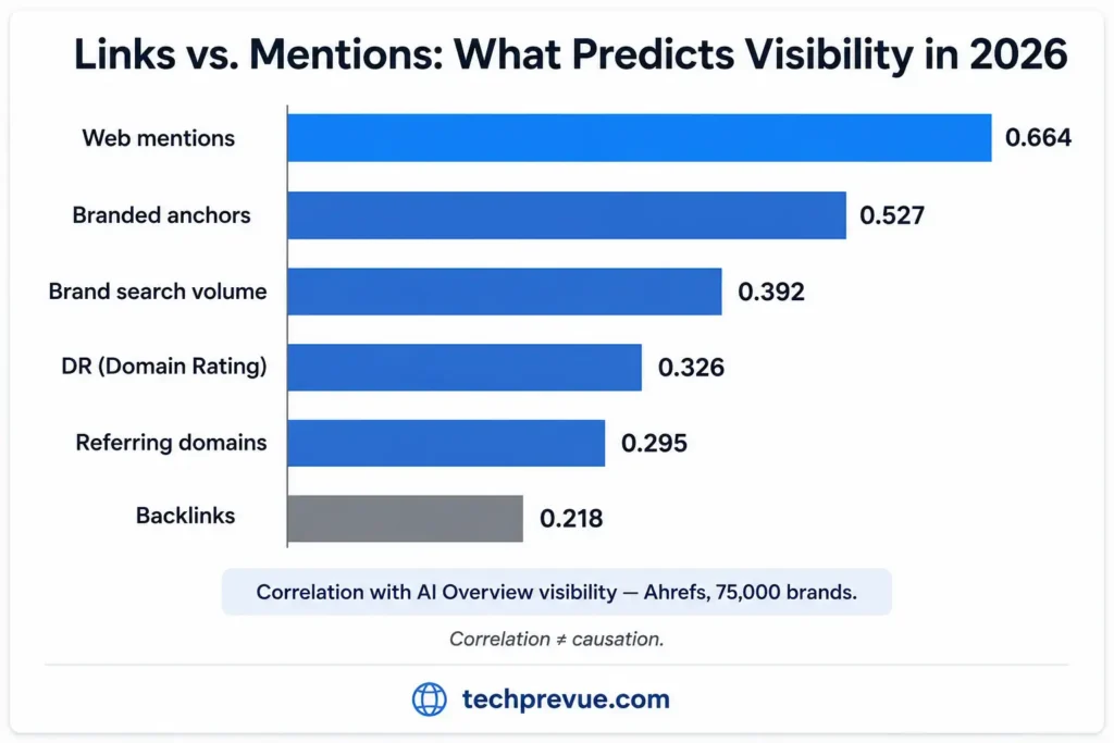 Off-Page SEO Checklist 2026: 25 Tasks Ranked by Real Data 1 Links vs mentions what predicts visibility