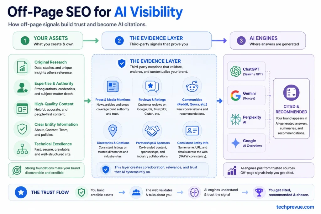 Off-page SEO for AI visibility Off-page SEO for AI visibility