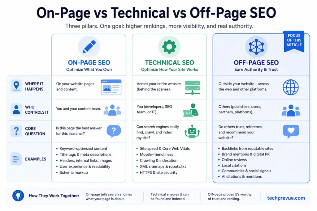 On-page SEO vs Technical SEO vs Off-page SEO On-page SEO vs Technical SEO vs Off-page SEO