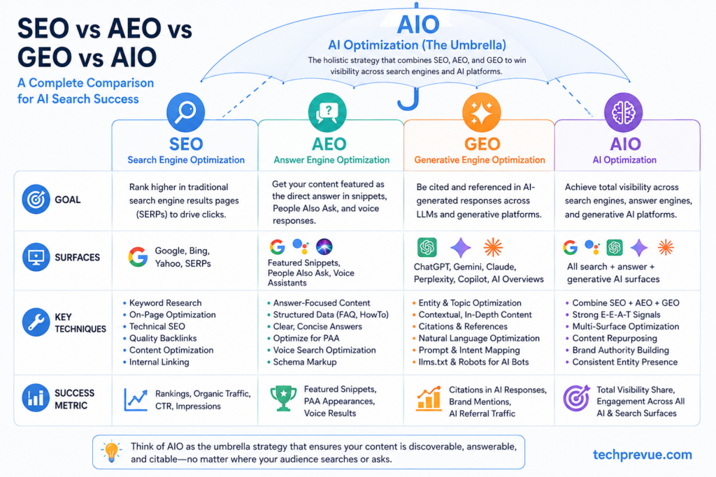 SEO vs AEO vs GEO vs AIO – AI search success SEO vs AEO vs GEO vs AIO – AI search success