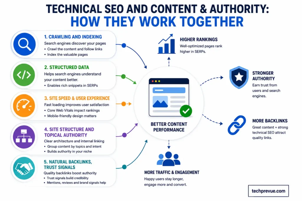 Relation of technical SEO with content and authority