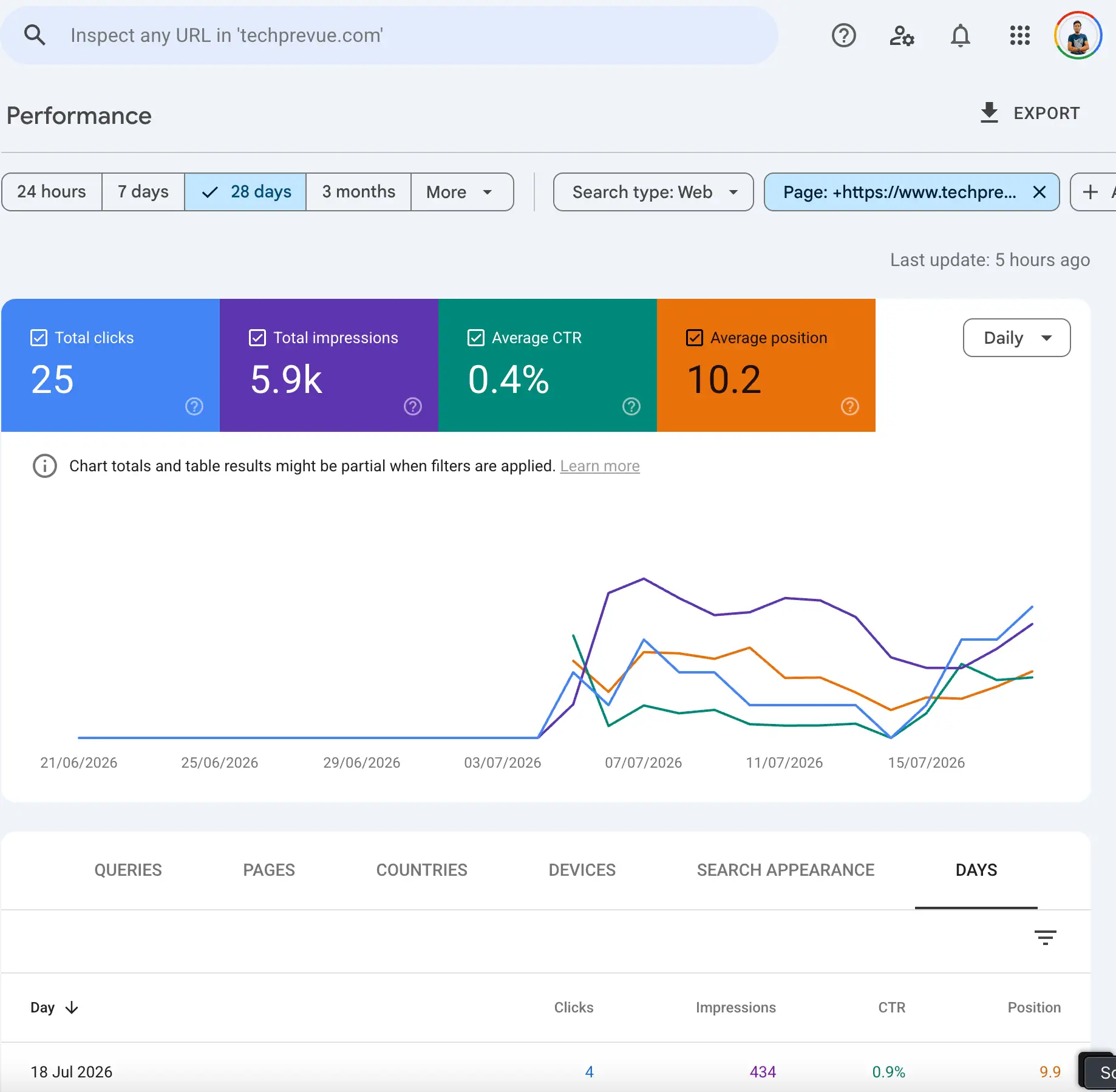 On-Page SEO Checklist: 30 Steps to Rank in 2026 3 Techprevue's own on-page SEO case study