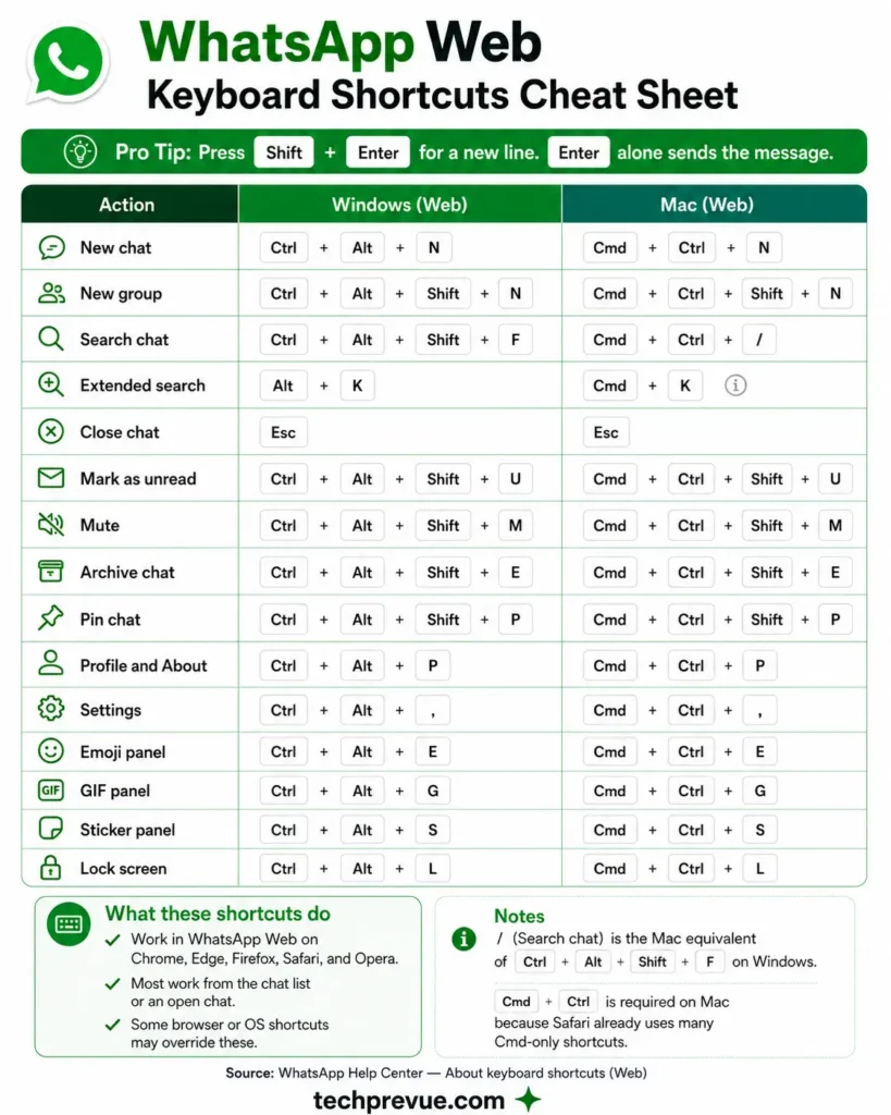 Printable cheat sheet of WhatsApp keyboard shortcuts for Web, Windows and Mac