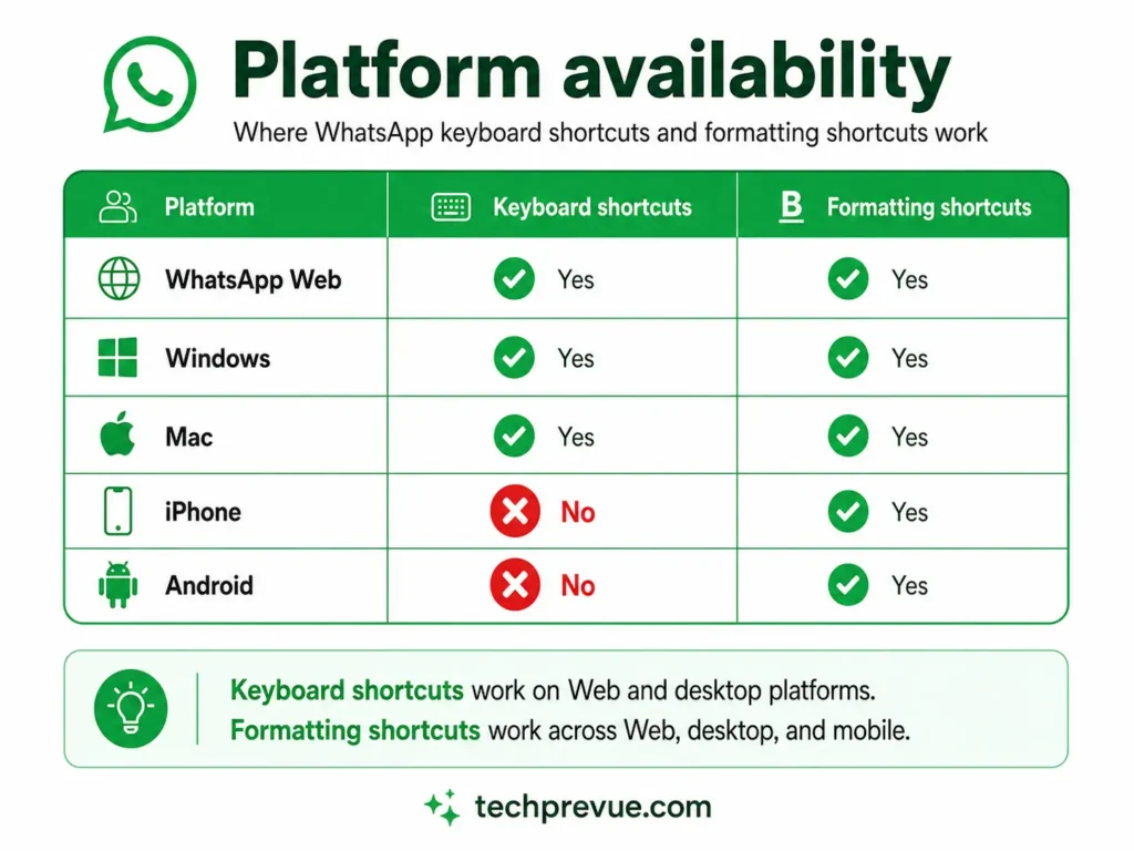 Keyboard shortcuts exist on WhatsApp Web, Windows and Mac but not on iPhone or Android