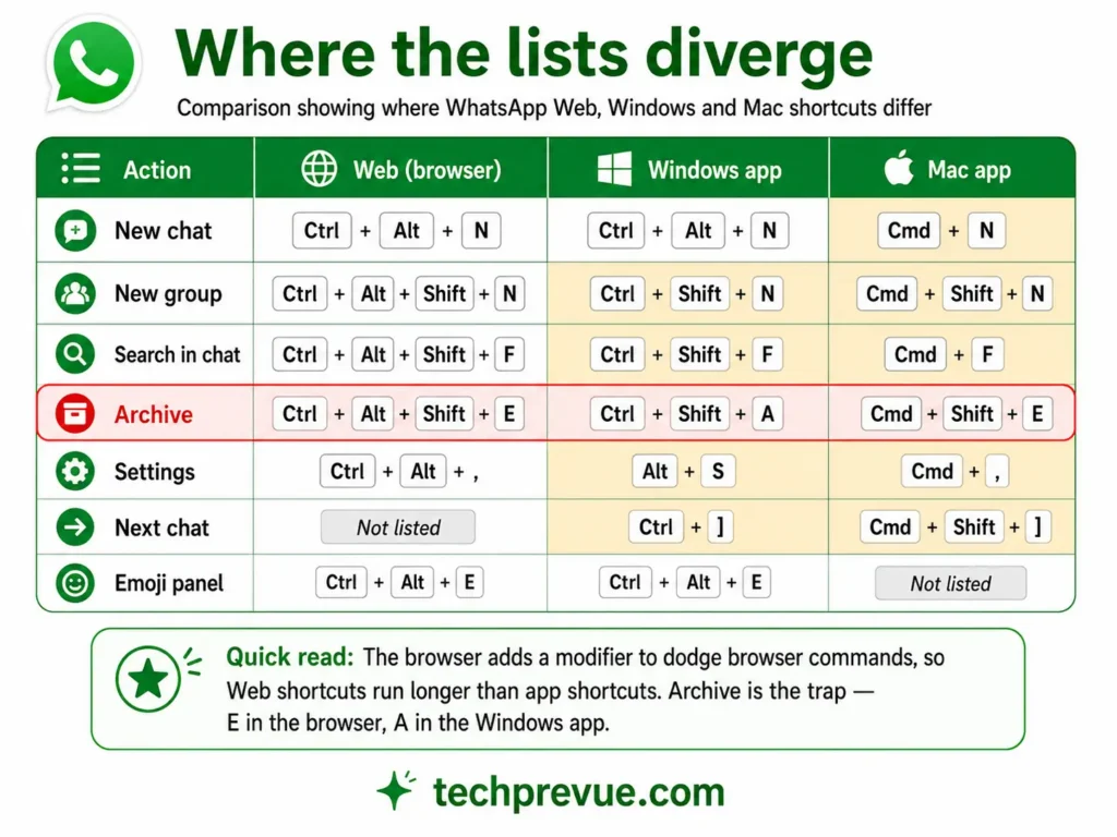 Comparison showing where WhatsApp Web, Windows and Mac shortcuts differ