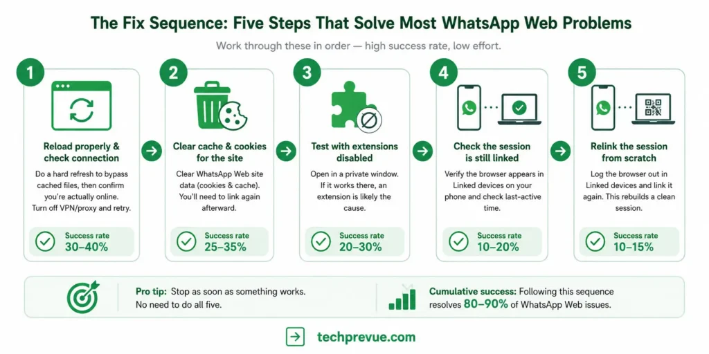 Five ordered steps to fix WhatsApp Web, from hard refresh to relinking
