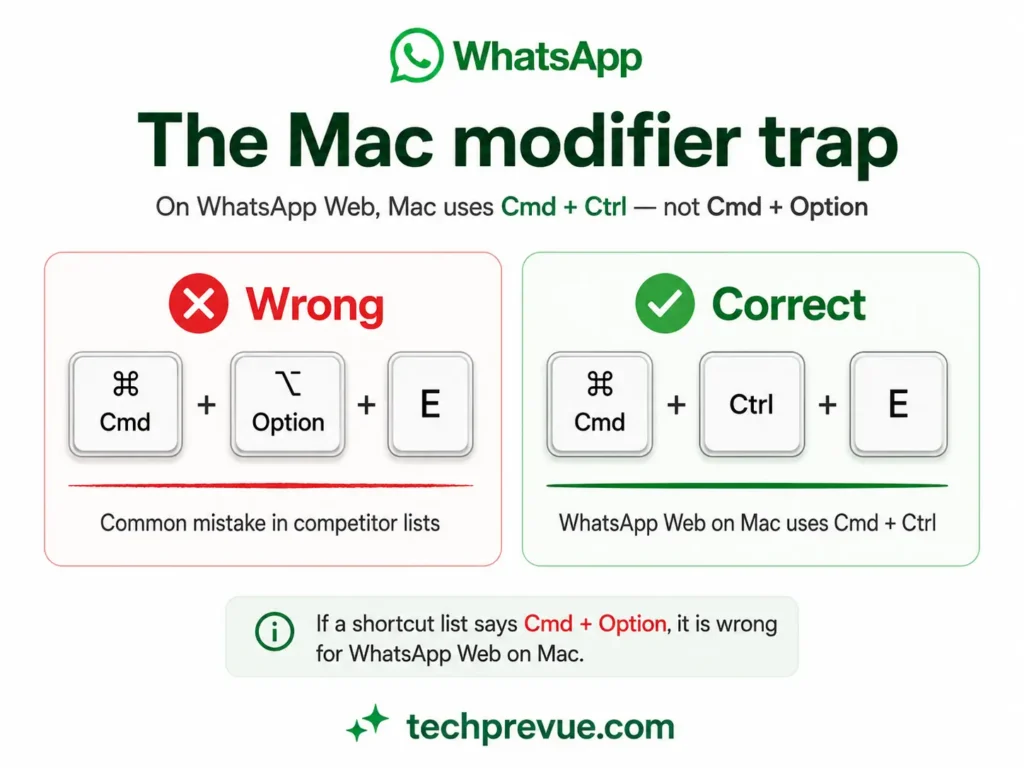 On WhatsApp Web Mac uses Cmd plus Ctrl, not Cmd plus Option