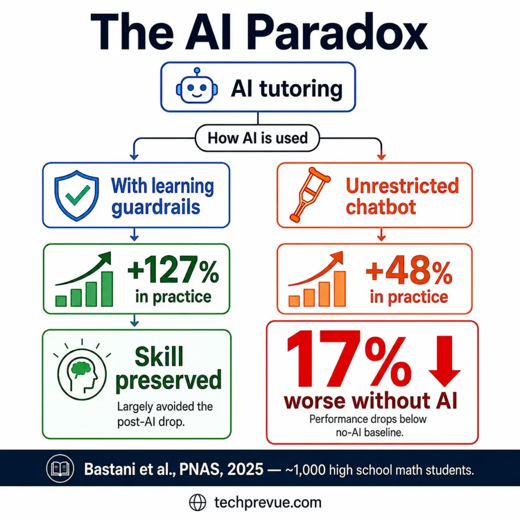Fork diagram showing AI tutoring with learning guardrails preserved student skill while unrestricted chatbot access led to a 17 percent drop in exam performance once AI was removed.