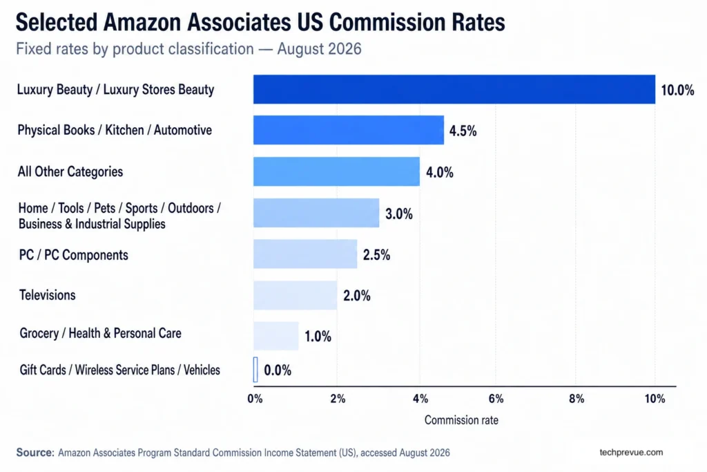 Bar chart comparing Amazon Associates US commission rates by category to show how blog niche ideas differ in earning ceiling