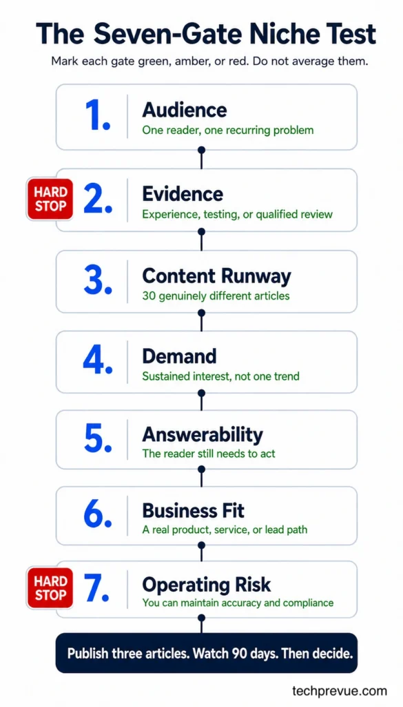 Seven-gate flowchart infographic for evaluating blog niche ideas, with hard stops on evidence and operating risk