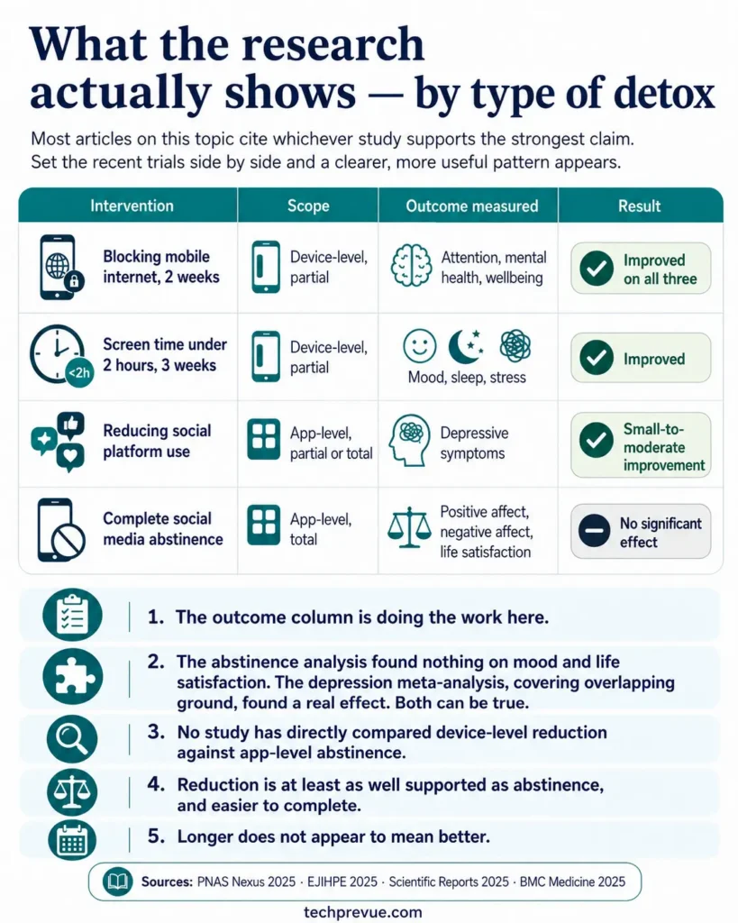 Digital detox research comparing mobile internet blocking, smartphone screen time reduction and social media abstinence