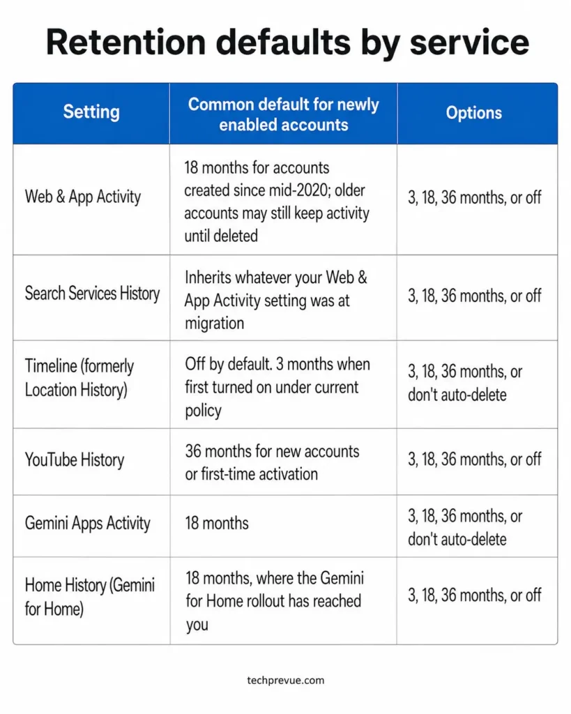 Table of default retention periods for Web and App Activity, Timeline, Gemini Apps, Home History and YouTube History