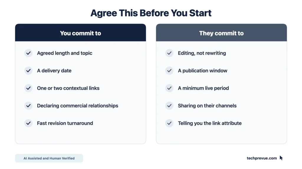 Two-column checklist of what a guest post contributor and publisher each commit to