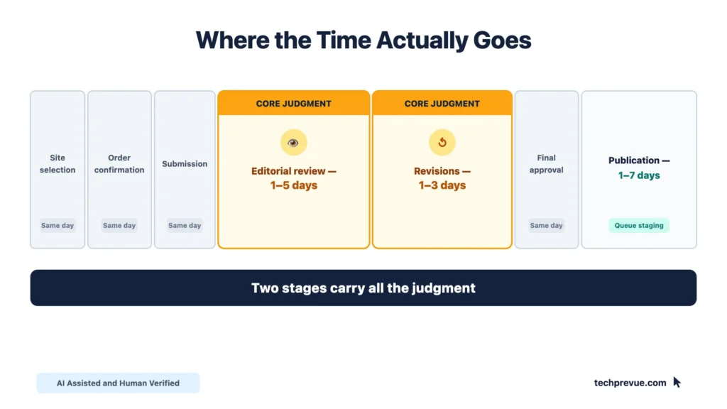 Stage-by-stage breakdown of guest post turnaround time showing which stages take days
