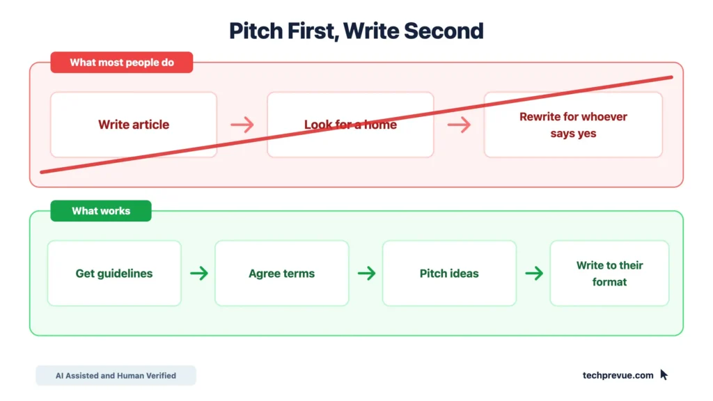 Correct order for writing a guest post compared with the common mistake of writing first