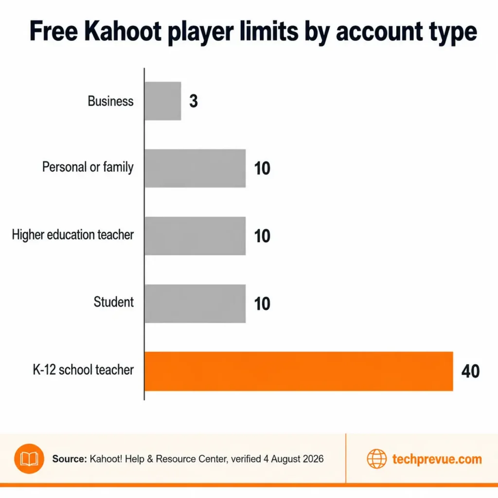 Free Kahoot player limits showing 3 for business, 10 for personal, and 40 for K-12 teachers