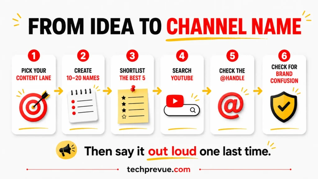 Six-step process for choosing a YouTube channel name from content idea through handle and brand-conflict checks