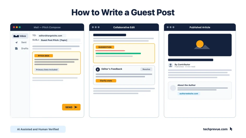 How to write a guest post — the stages from pitch through draft to published article