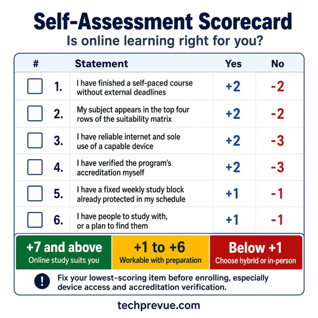 Six-question self-assessment scorecard for weighing the pros and cons of online learning, covering self-paced completion history, subject fit, device access, accreditation verification, study schedule and peer support.