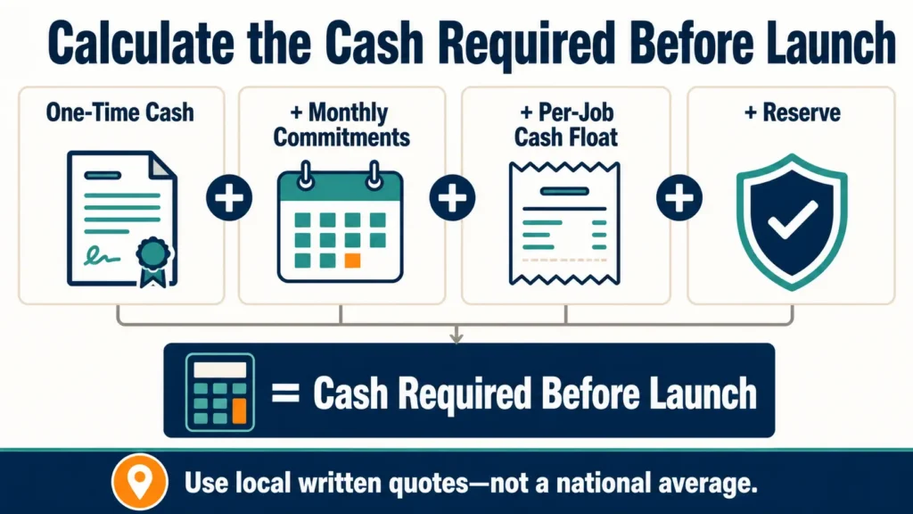Junk removal business startup cost formula combining one-time cash, monthly commitments, per-job cash float, and a reserve before launch.