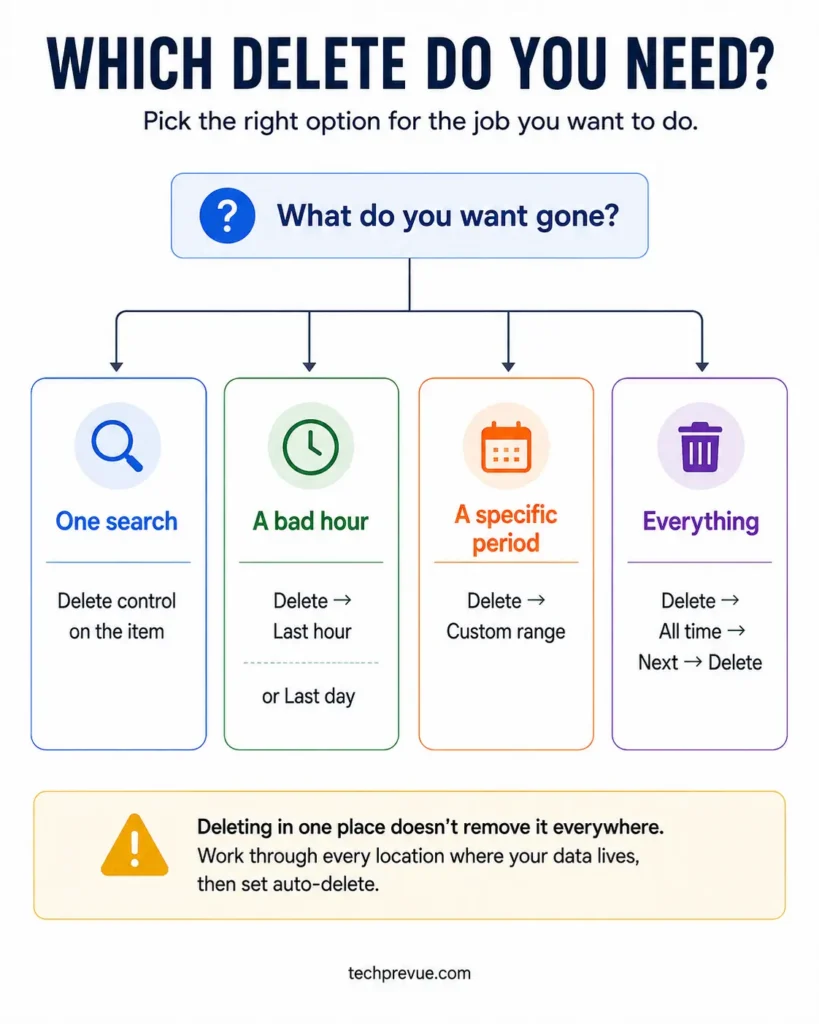 Decision tree matching four deletion goals to the correct control on the My Activity page