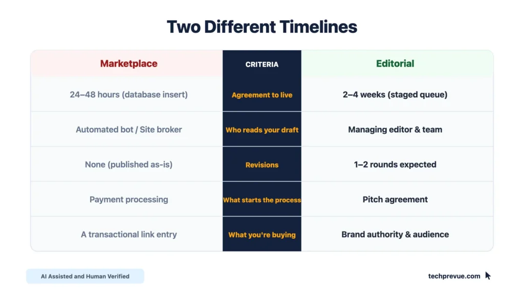 Comparison of marketplace guest post turnaround against genuine editorial publishing timelines
