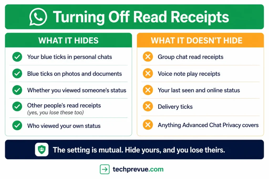 Comparison showing what turning off WhatsApp read receipts hides and what it does not hide