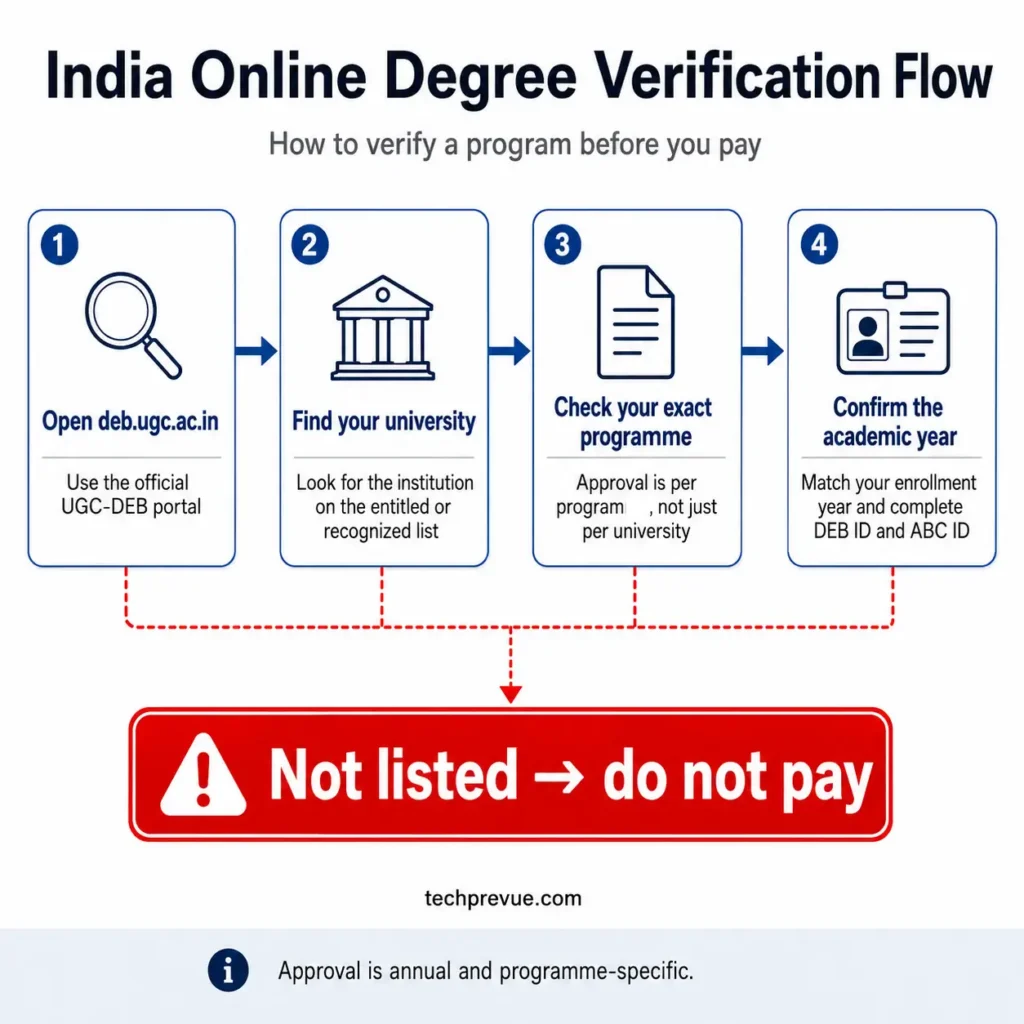 Four-step flowchart for verifying a UGC-DEB approved online degree in India covering the official portal, university listing, programme approval, academic year and DEB and ABC ID registration.