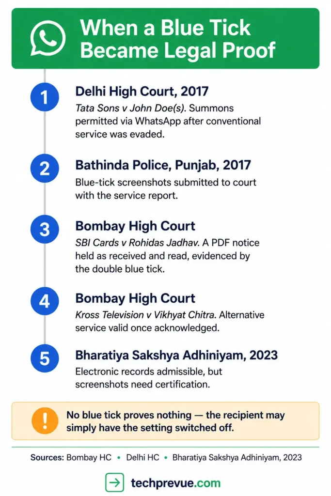 Timeline of Indian court decisions treating WhatsApp blue ticks as proof that a legal notice was received