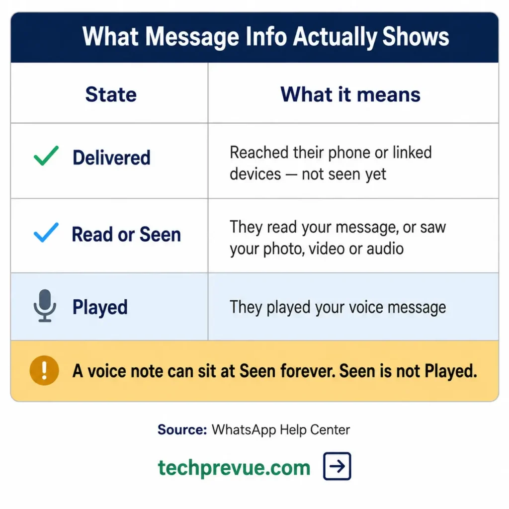 Table showing the three WhatsApp Message info states — delivered, read or seen, and played for voice messages