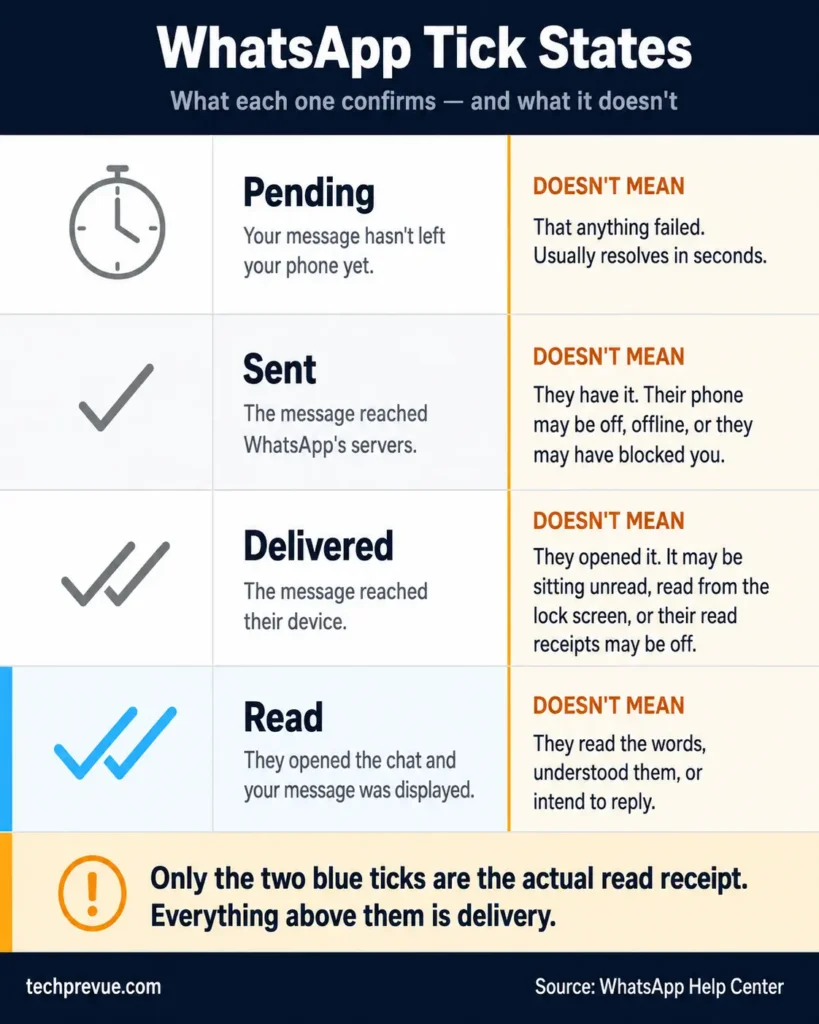 Table explaining WhatsApp tick states from pending clock to two blue read receipt ticks