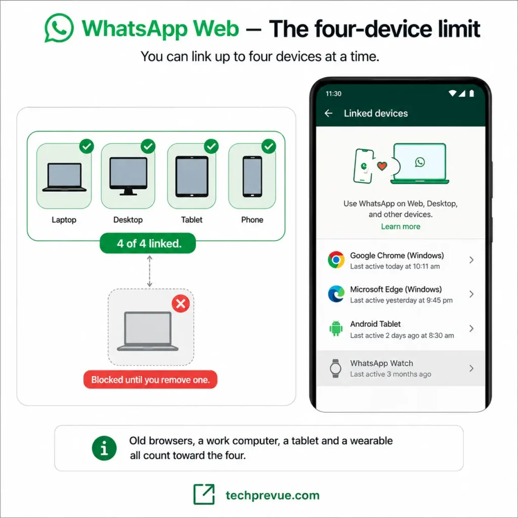 Four linked device slots filled, blocking a new WhatsApp Web session