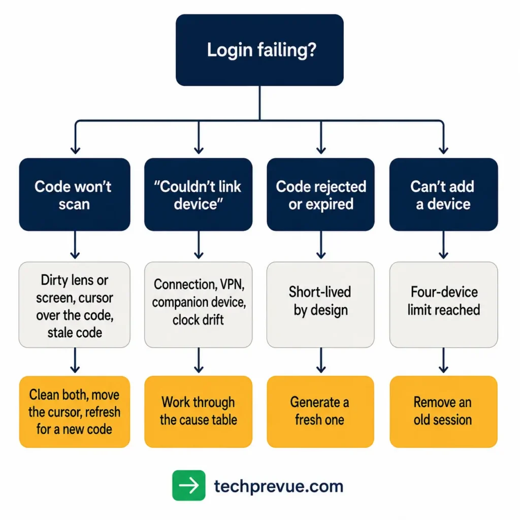 Decision tree for diagnosing WhatsApp Web login failures
