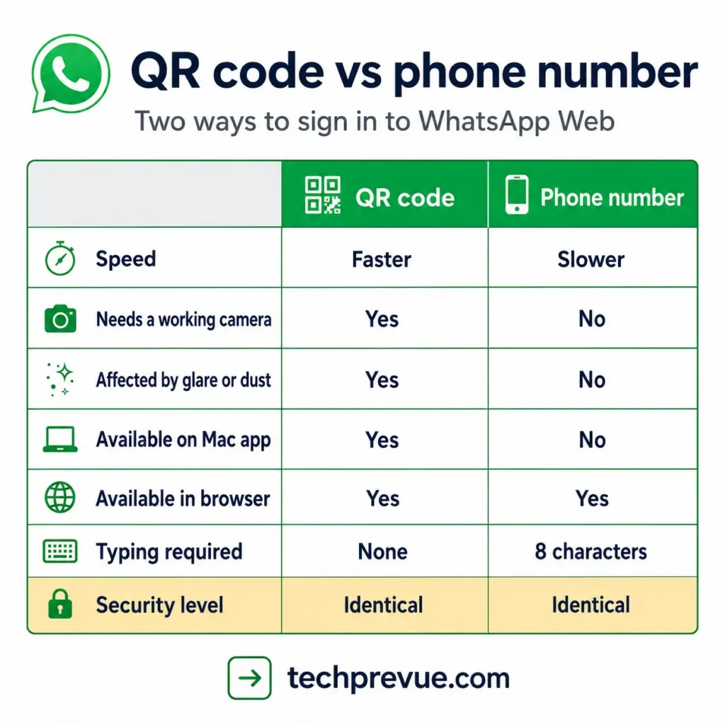 Comparison of QR code and phone number methods for signing in to WhatsApp Web