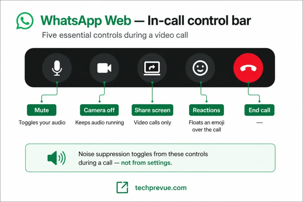 Labeled WhatsApp Web video call controls including mute, camera, and screen share