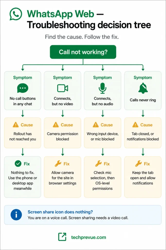 Decision tree for diagnosing WhatsApp Web video call problems