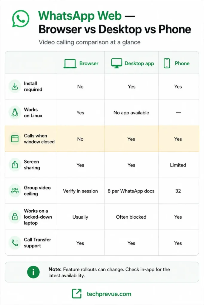 Comparison of video calling on WhatsApp Web, the desktop app, and the phone app