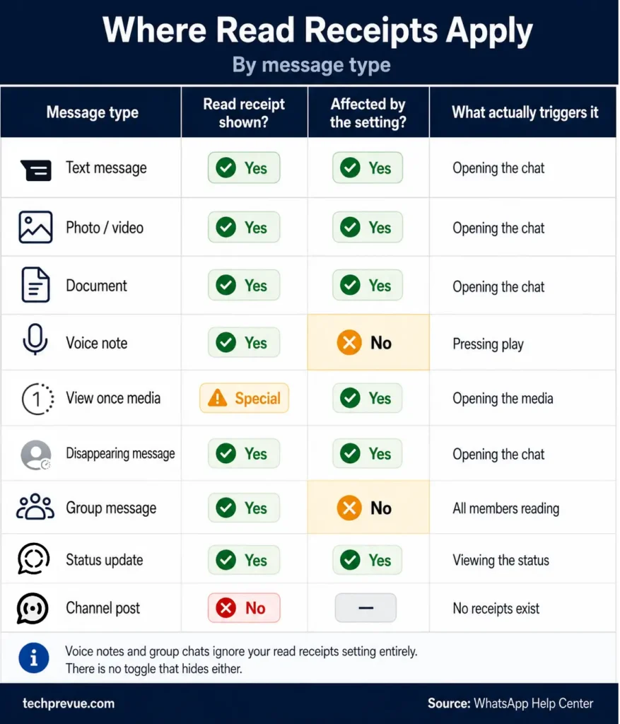 Table showing which WhatsApp message types show read receipts and which ignore the privacy setting
